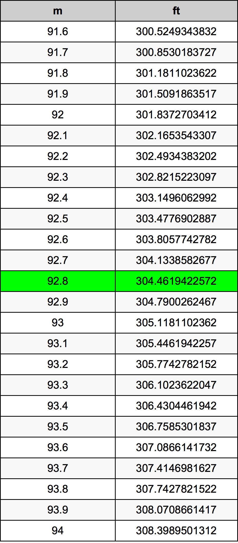 92.8 Metru konverżjoni tabella