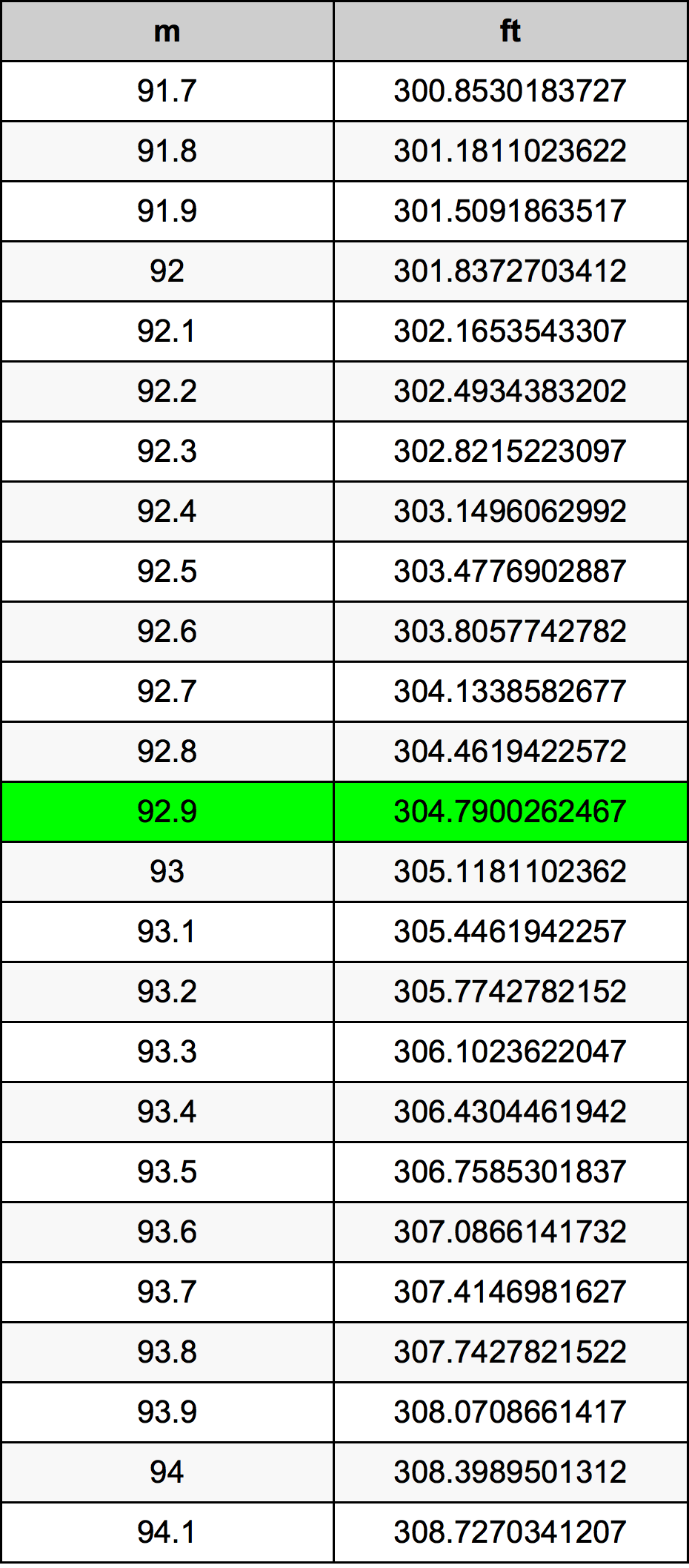 92.9 Metru konverżjoni tabella