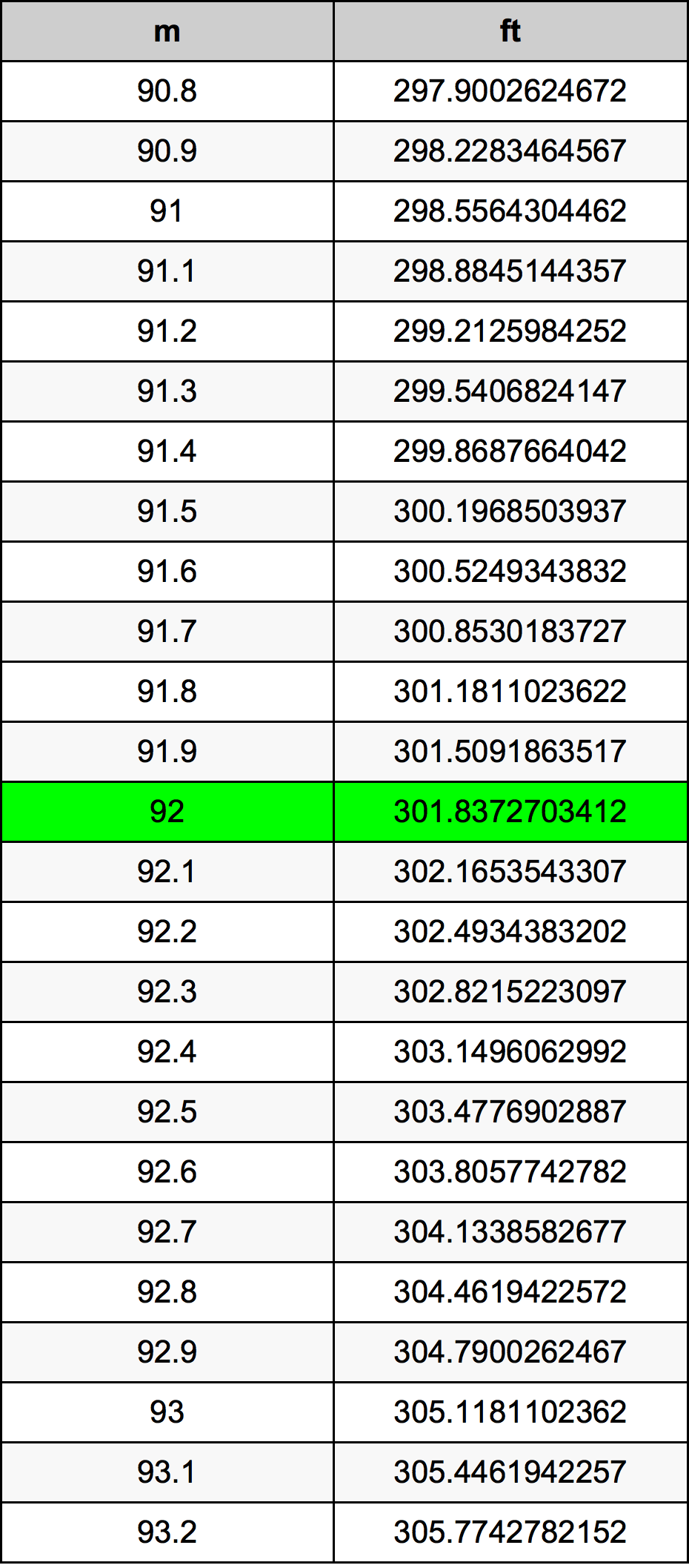 92 Metru konverżjoni tabella