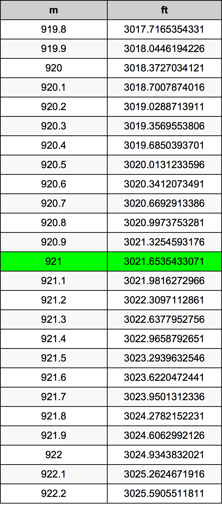 921 Metru konverżjoni tabella