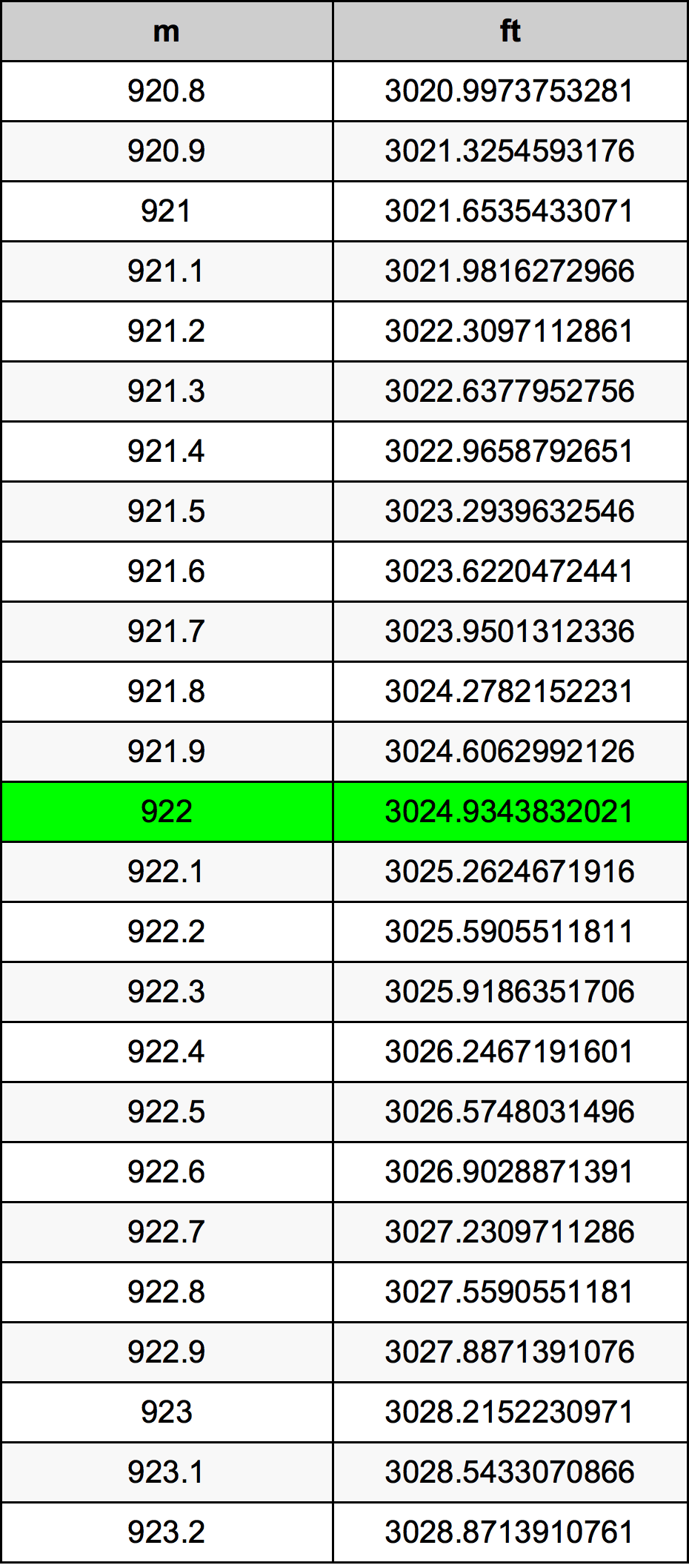 922 Metru konverżjoni tabella