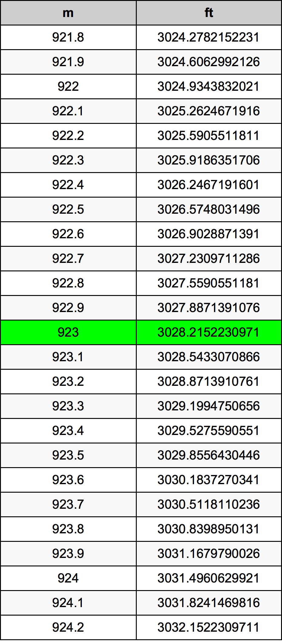923 Metru konverżjoni tabella