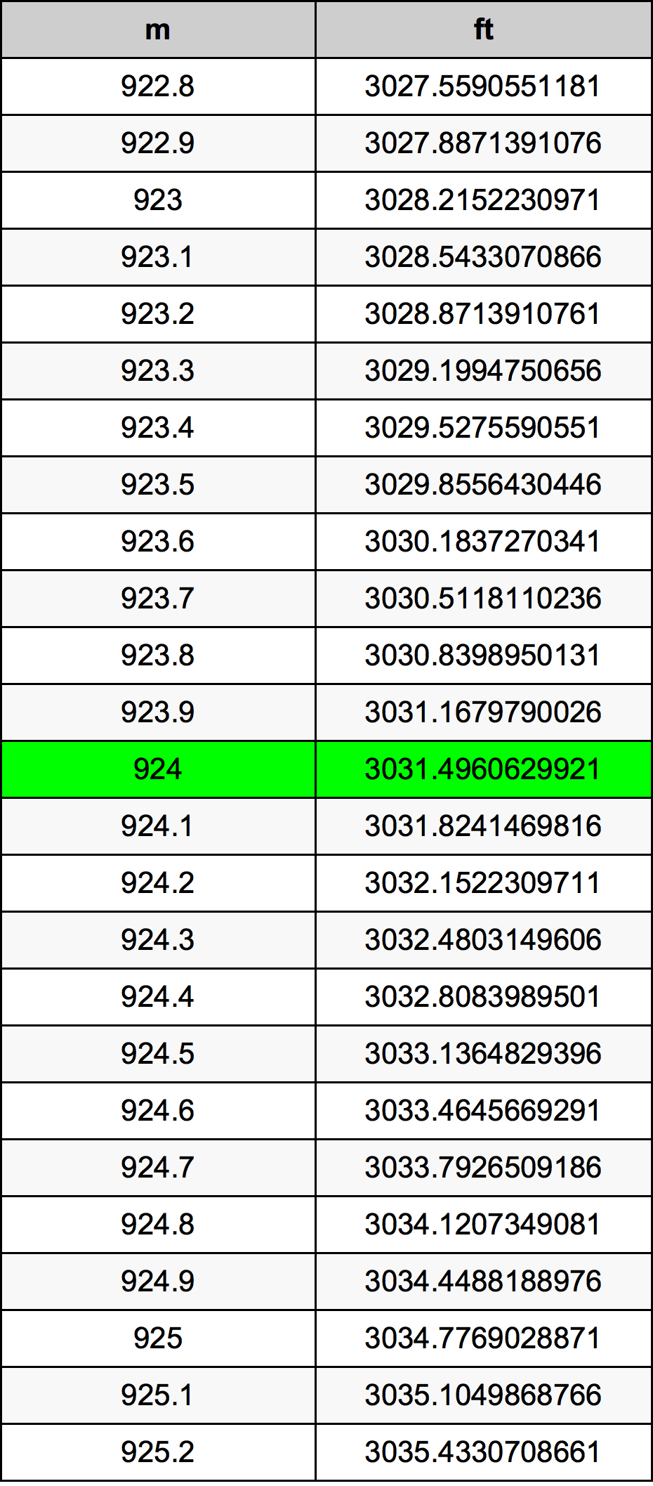 924 Metru konverżjoni tabella
