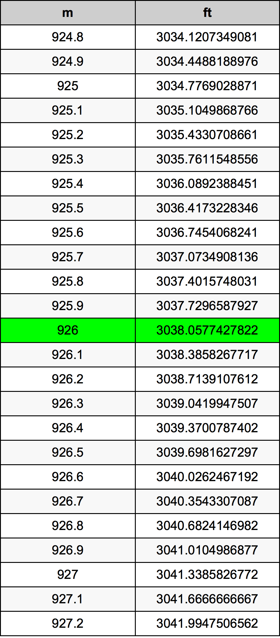 926 Metru konverżjoni tabella