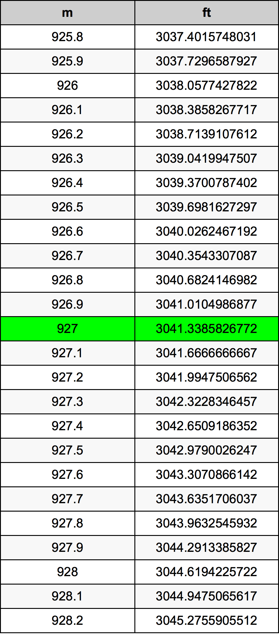 927 Metru konverżjoni tabella