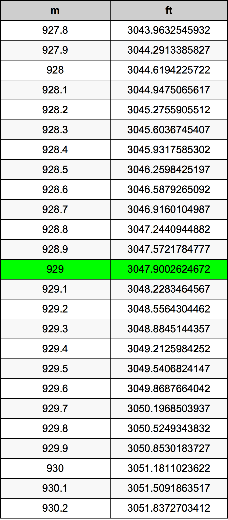 929 Metru konverżjoni tabella