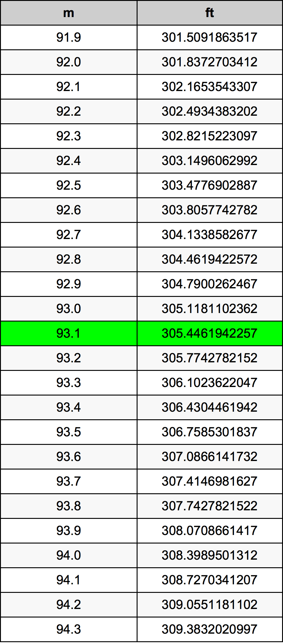 93.1 Metru konverżjoni tabella