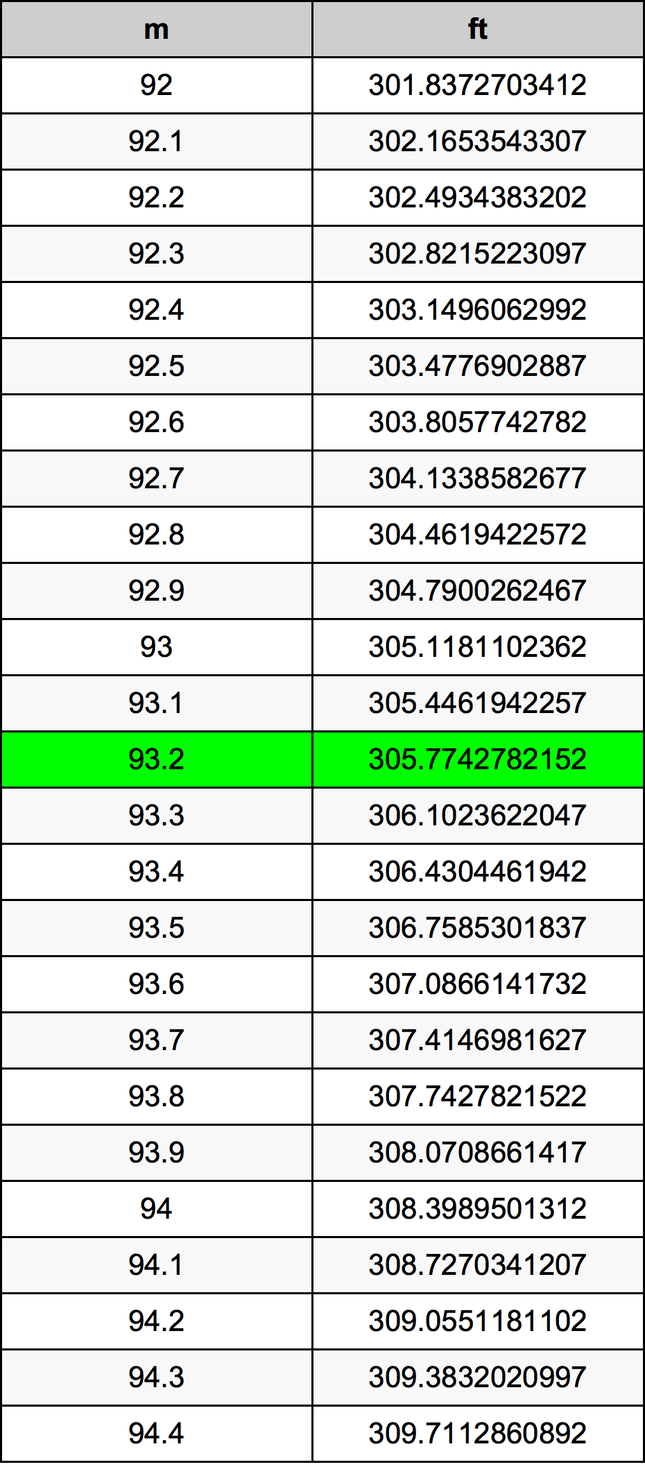 93.2 Metru konverżjoni tabella