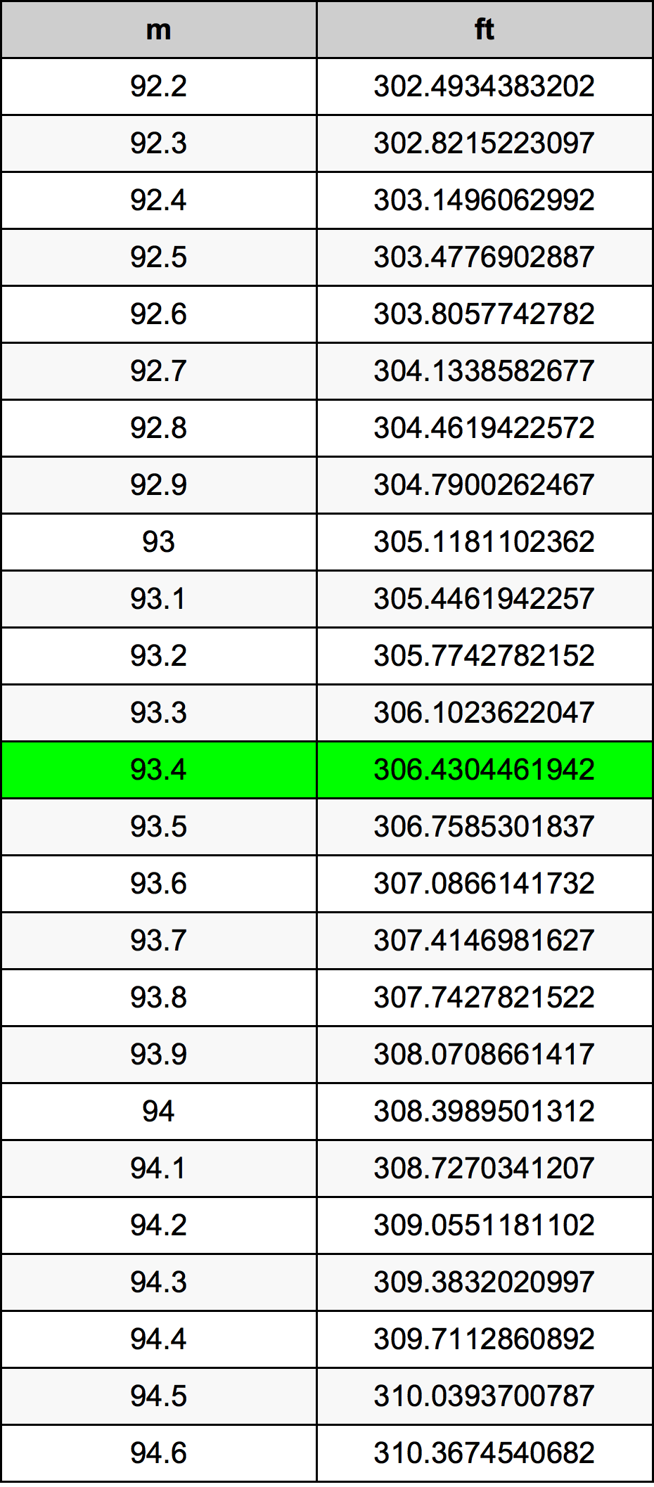 93.4 Metru konverżjoni tabella