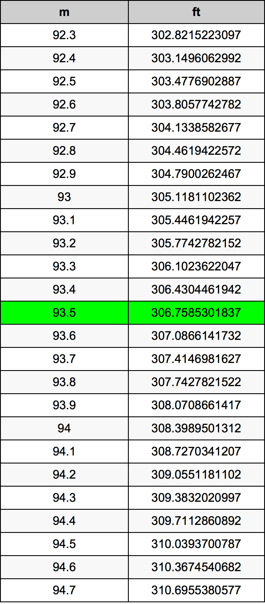 93.5 Metru konverżjoni tabella