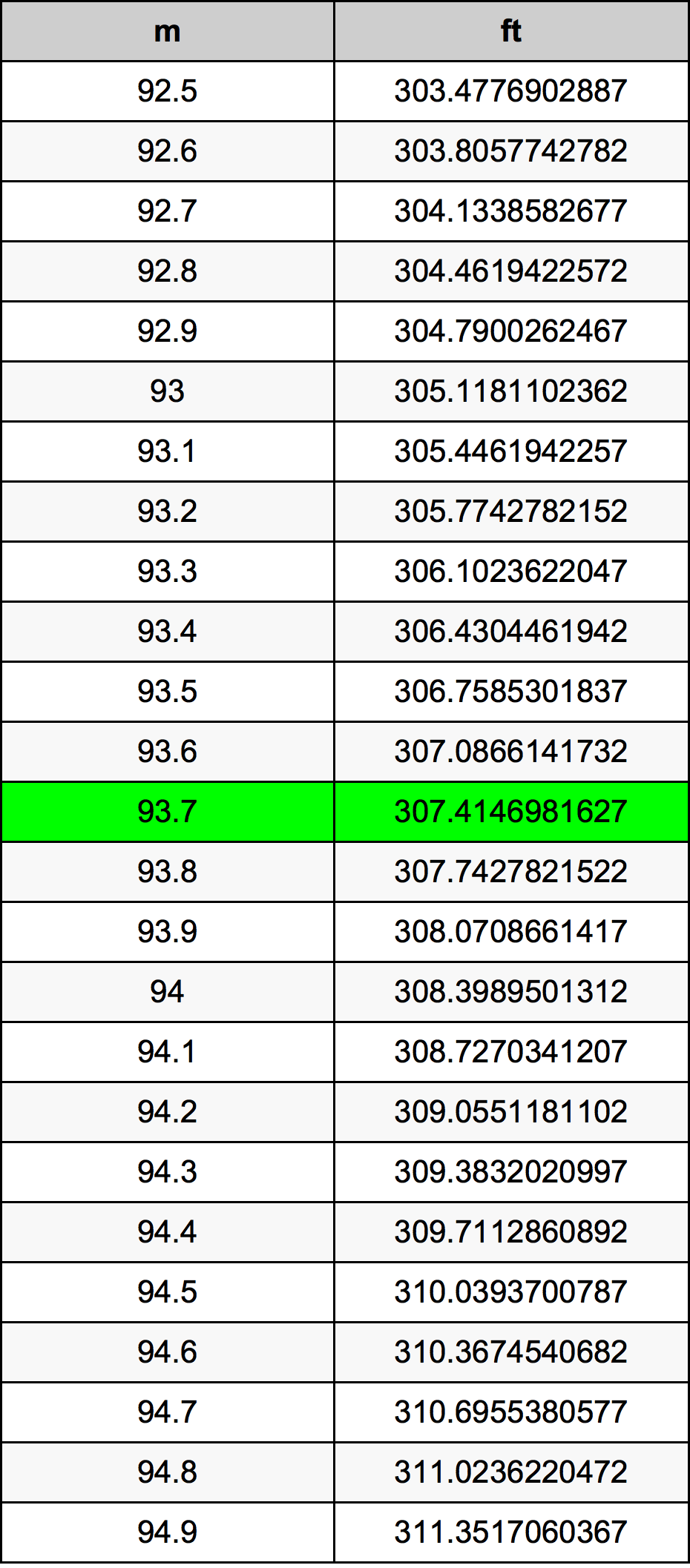 93.7 Metru konverżjoni tabella