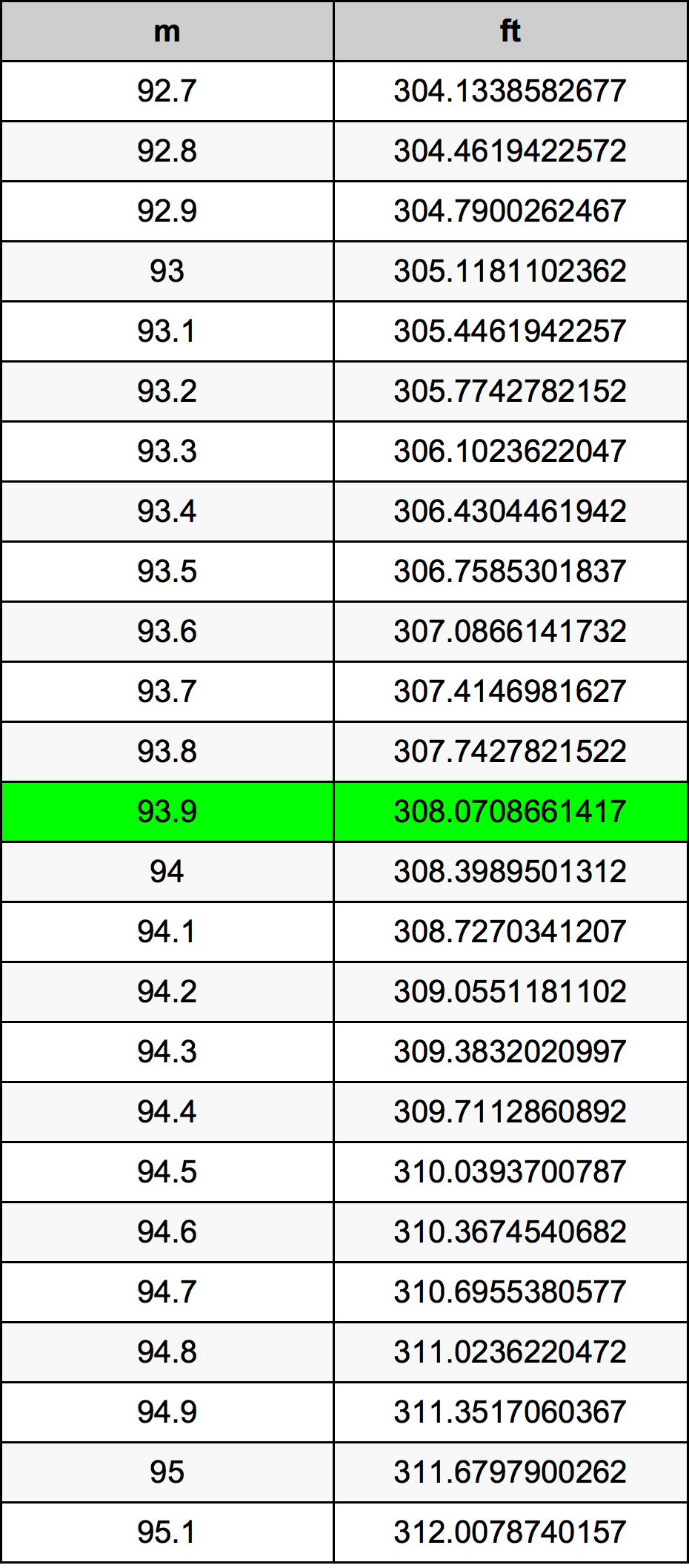 93.9 Metru konverżjoni tabella