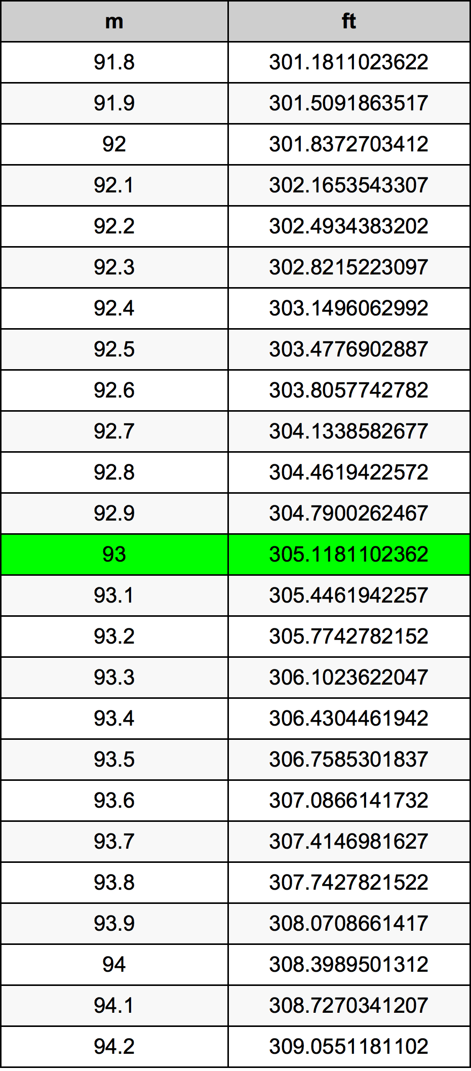 93 Metru konverżjoni tabella
