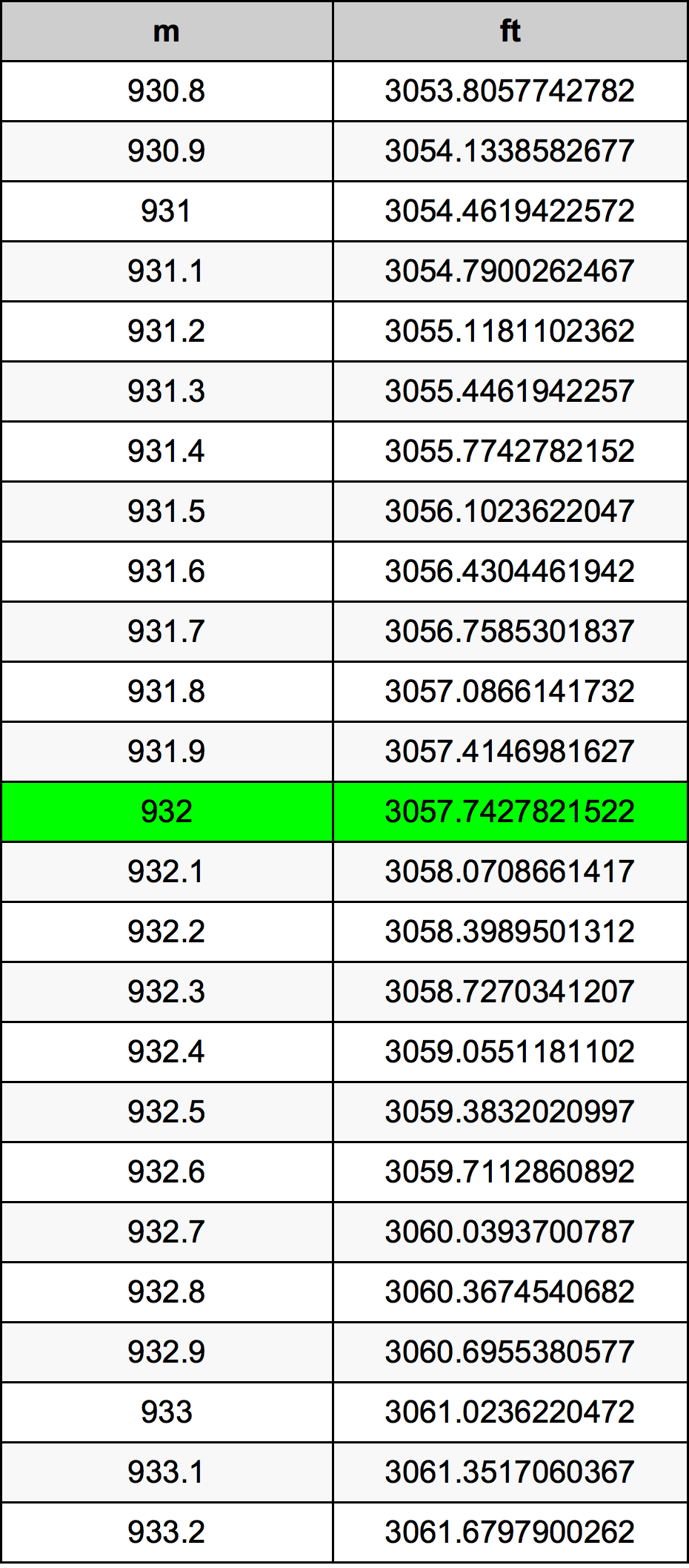 932 Metru konverżjoni tabella