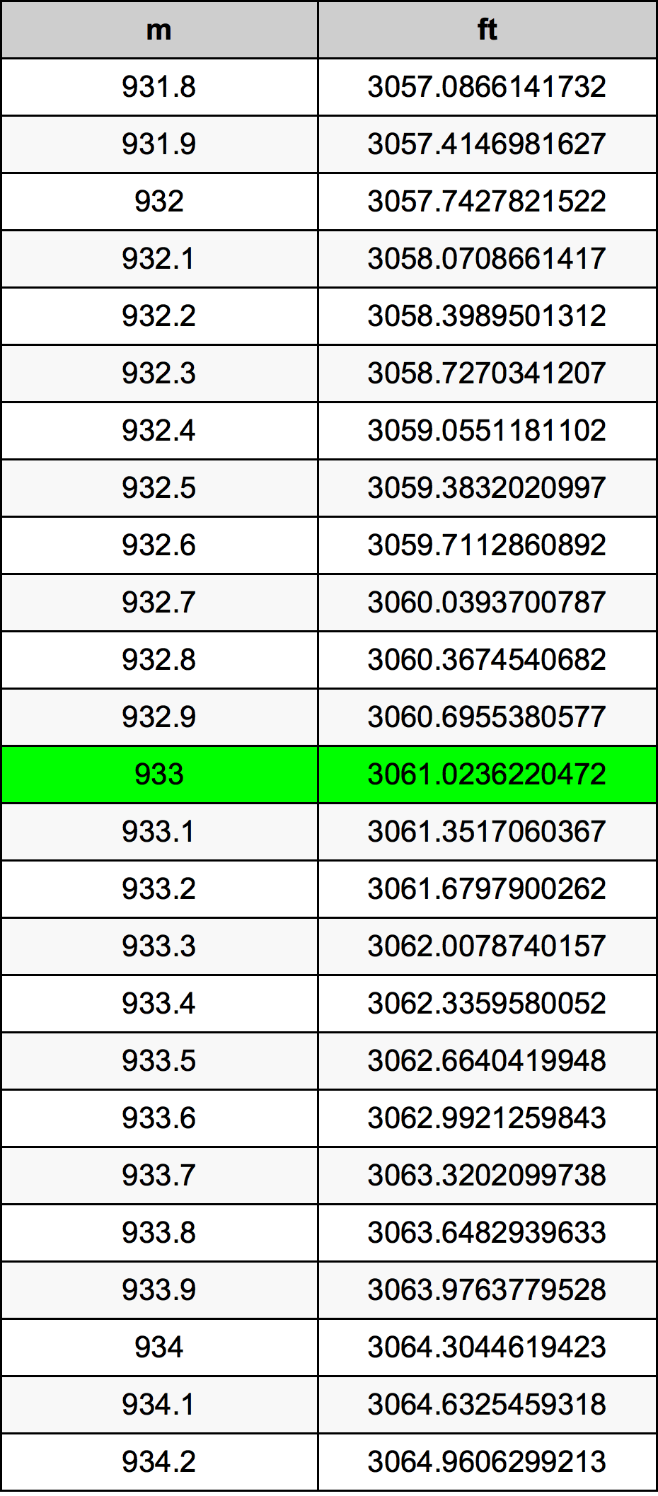 933 Metru konverżjoni tabella