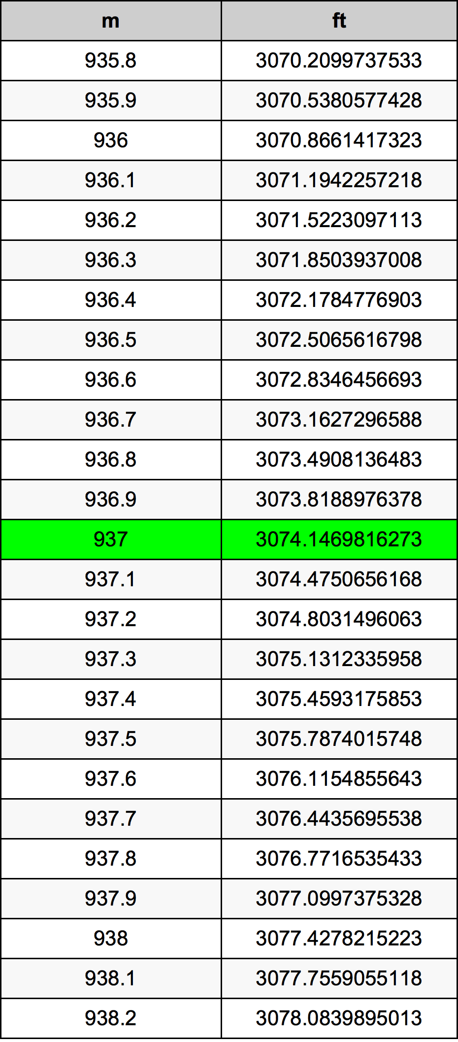 937 Metru konverżjoni tabella