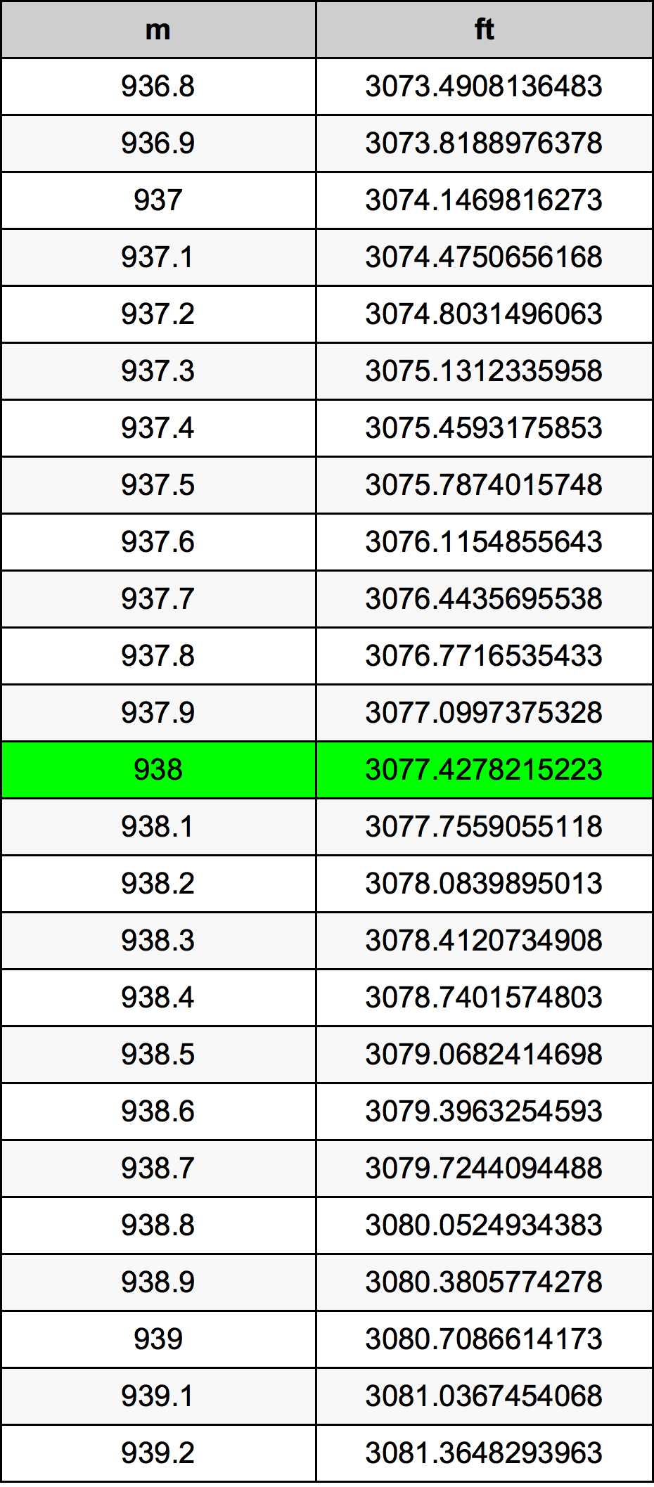 938 Metru konverżjoni tabella