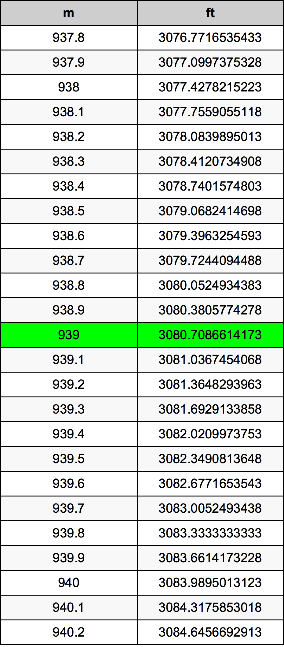 939 Metru konverżjoni tabella