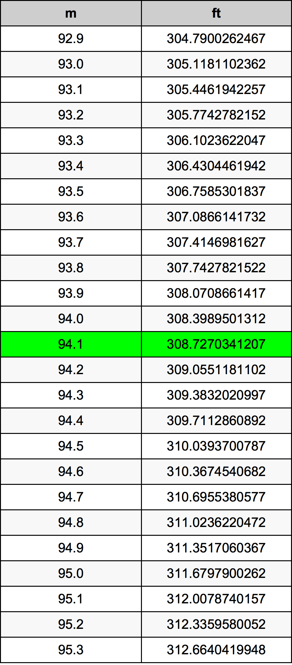 94.1 Metri Table