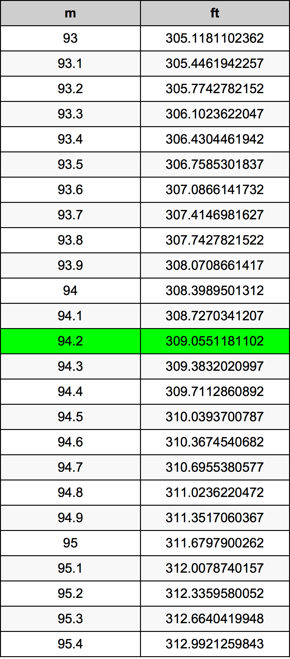 94.2 Metru konverżjoni tabella