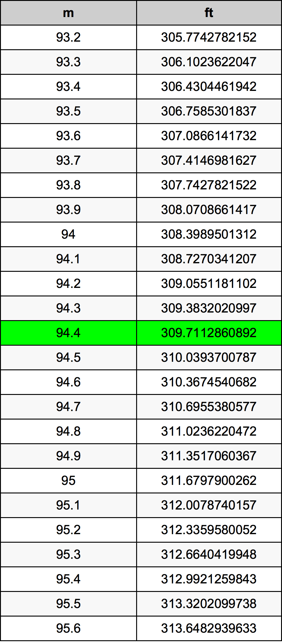 94.4 Metru konverżjoni tabella