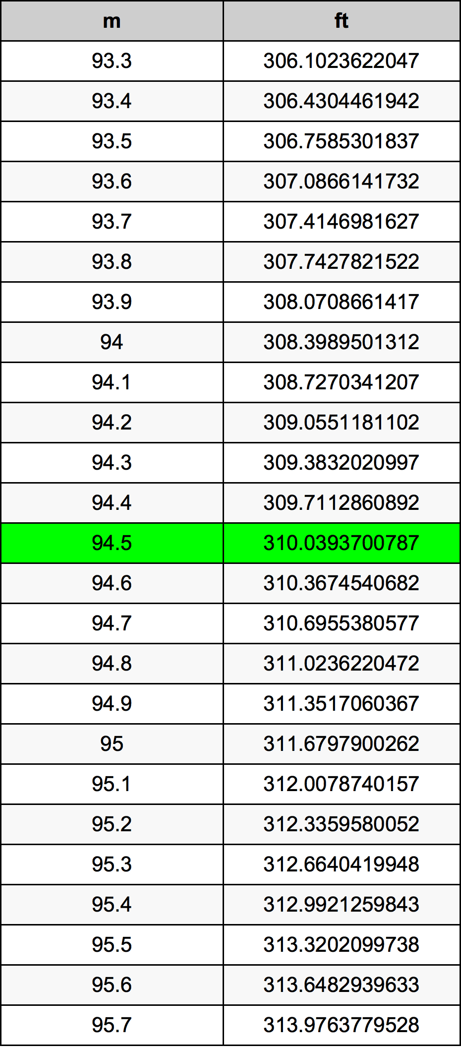 94.5 Metru konverżjoni tabella
