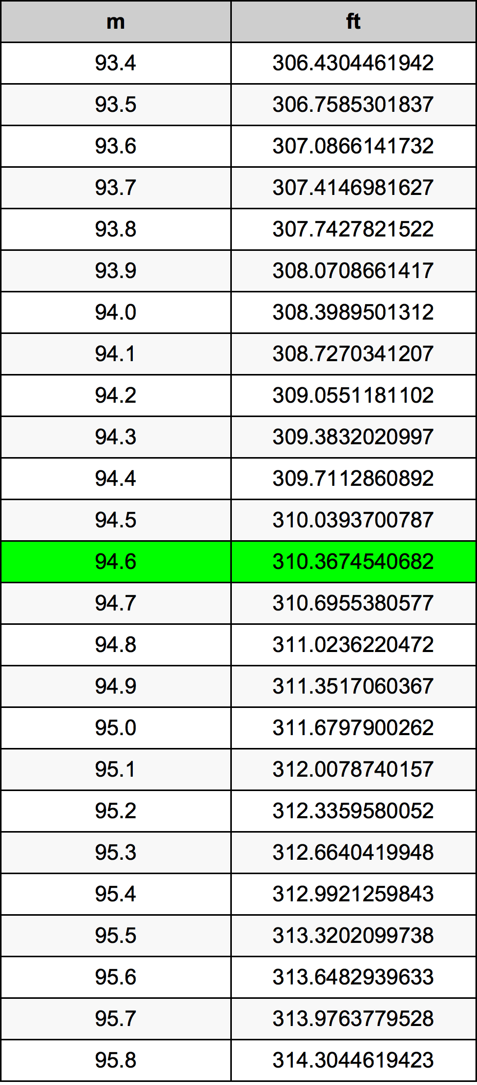 94.6 Metru konverżjoni tabella