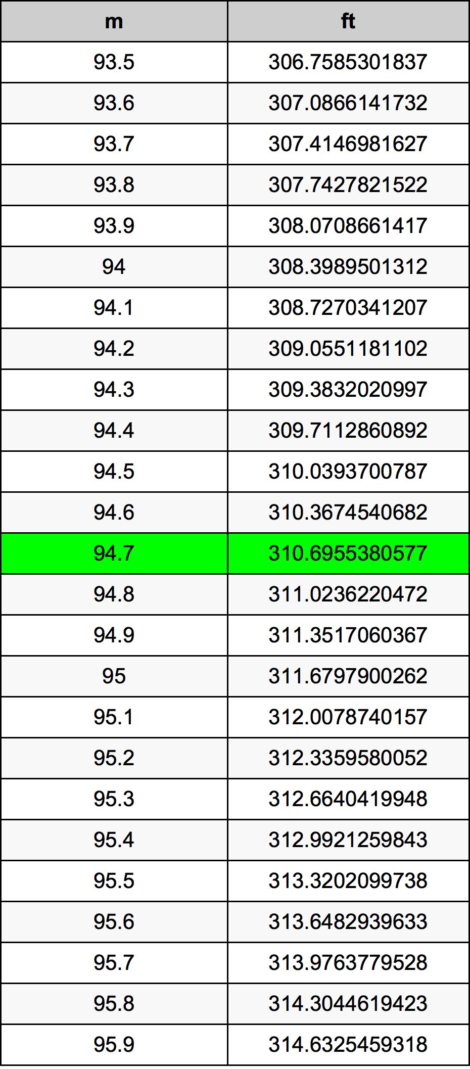 94.7 Metru tabelul de conversie