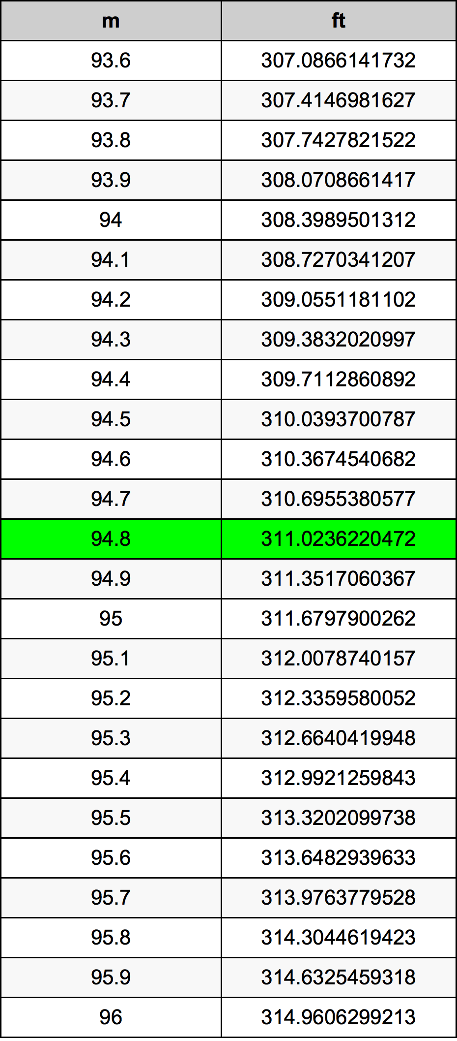 94.8 Metru konverżjoni tabella