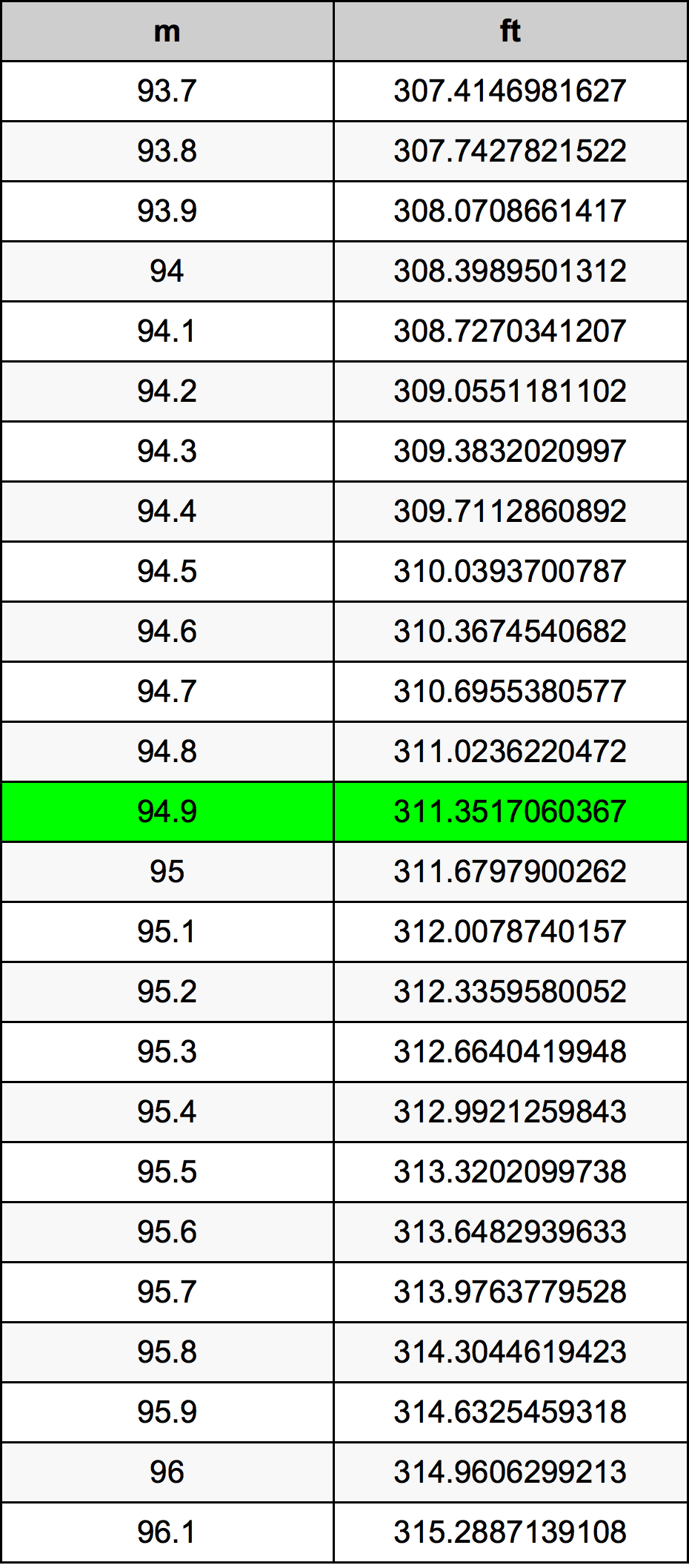 94.9 Metru konverżjoni tabella
