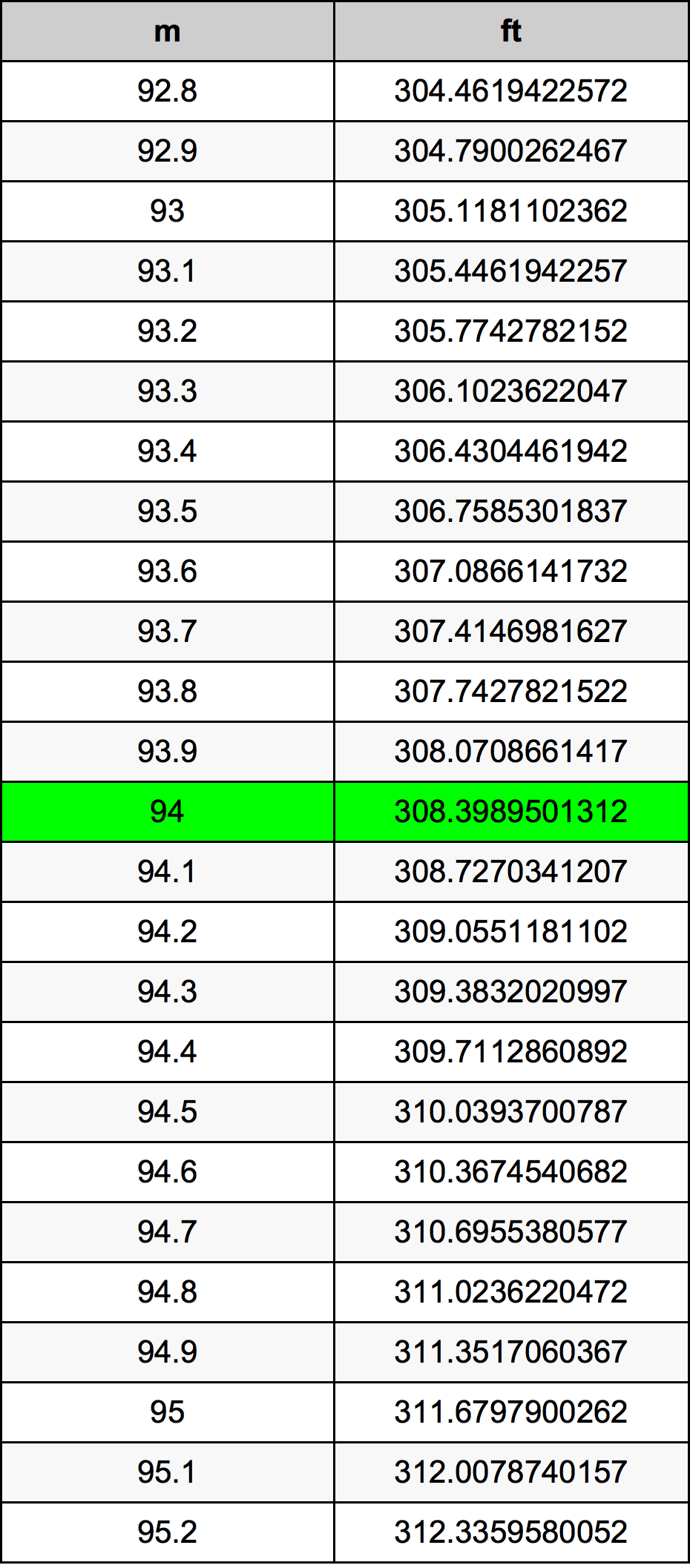 94 Metru konverżjoni tabella