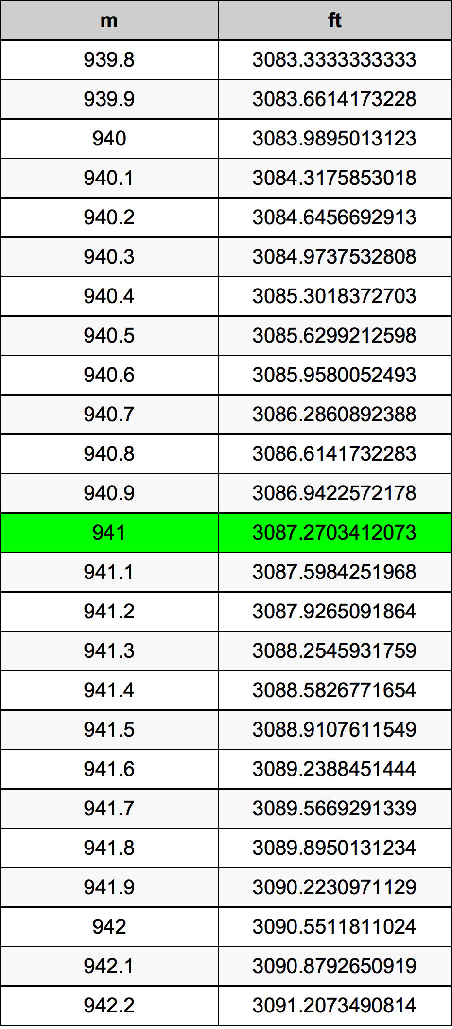 941 Metru konverżjoni tabella