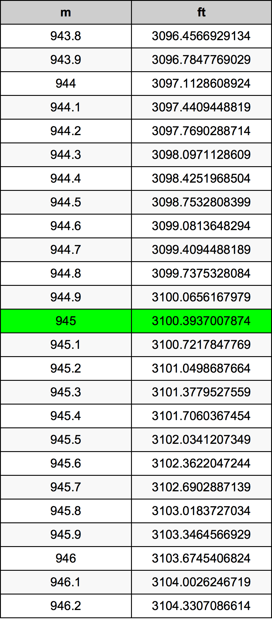 945 Metru konverżjoni tabella