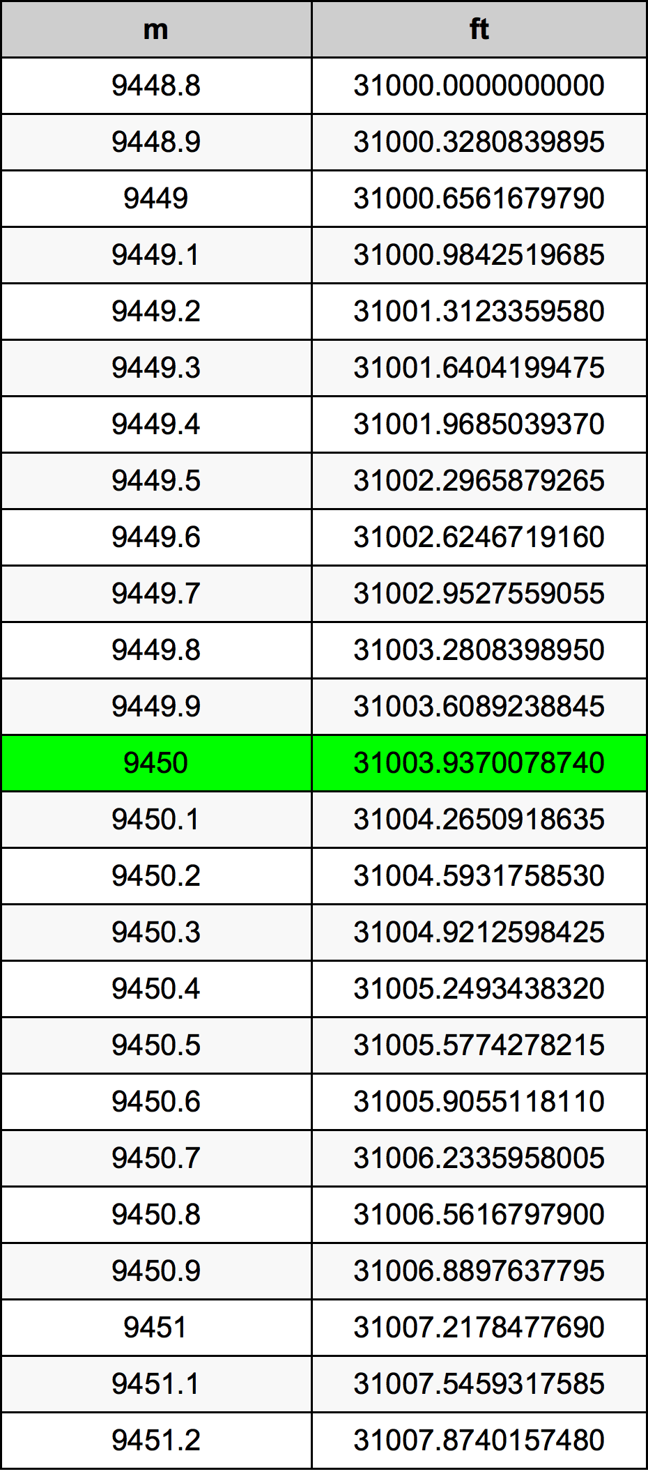 9450 Metru konverżjoni tabella