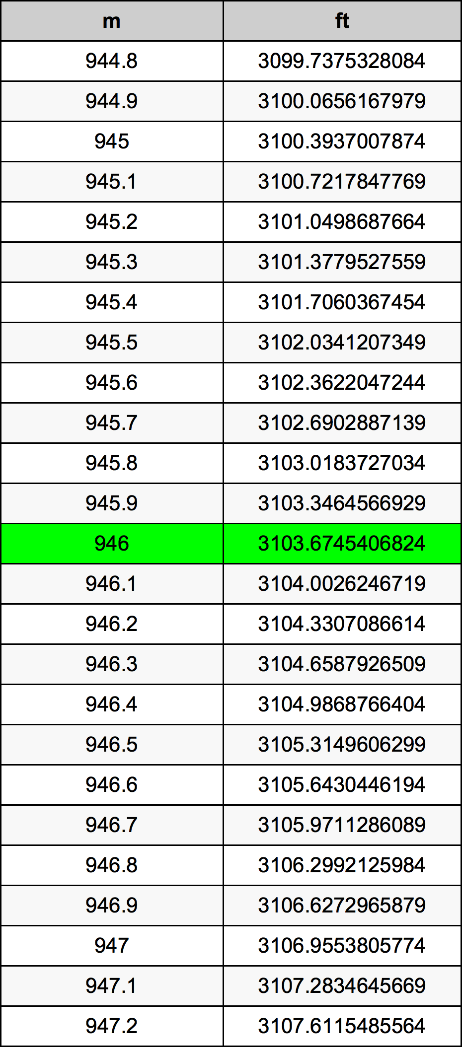 946 Metru konverżjoni tabella