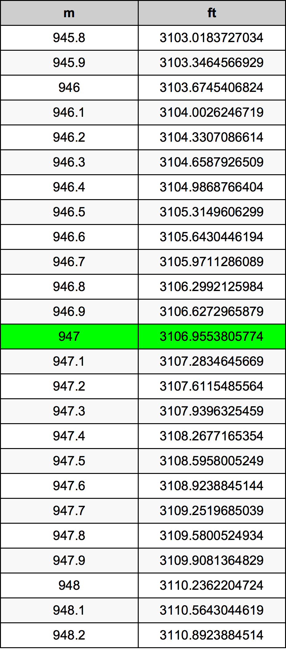 947 Metru konverżjoni tabella