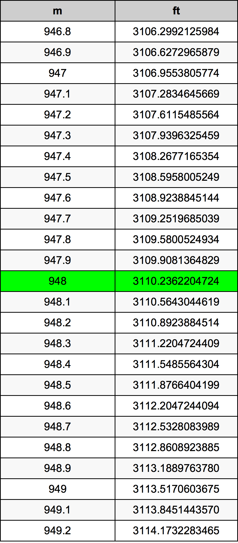 948 Metru konverżjoni tabella