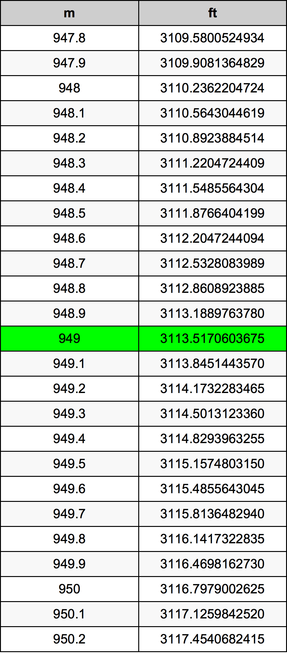 949 Metru konverżjoni tabella
