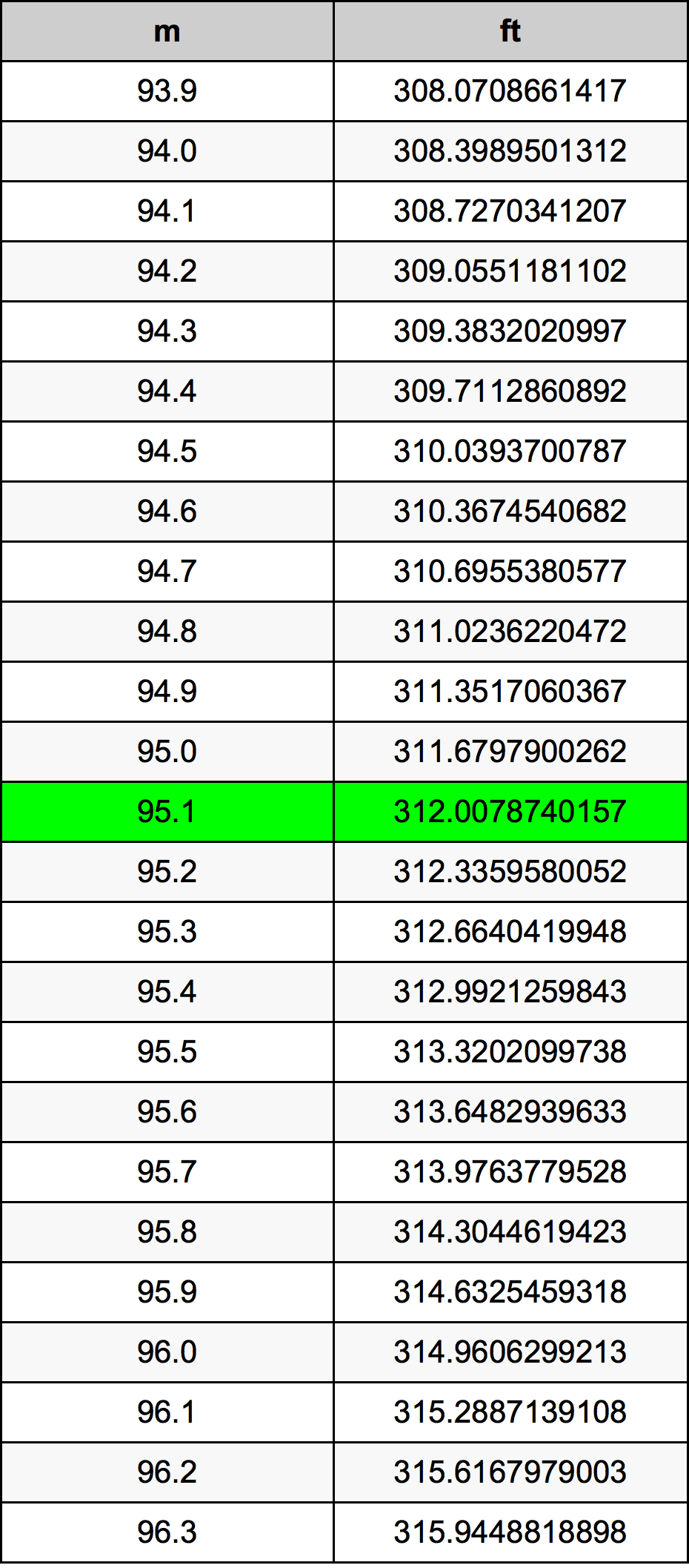 95.1 Méter átszámítási táblázat