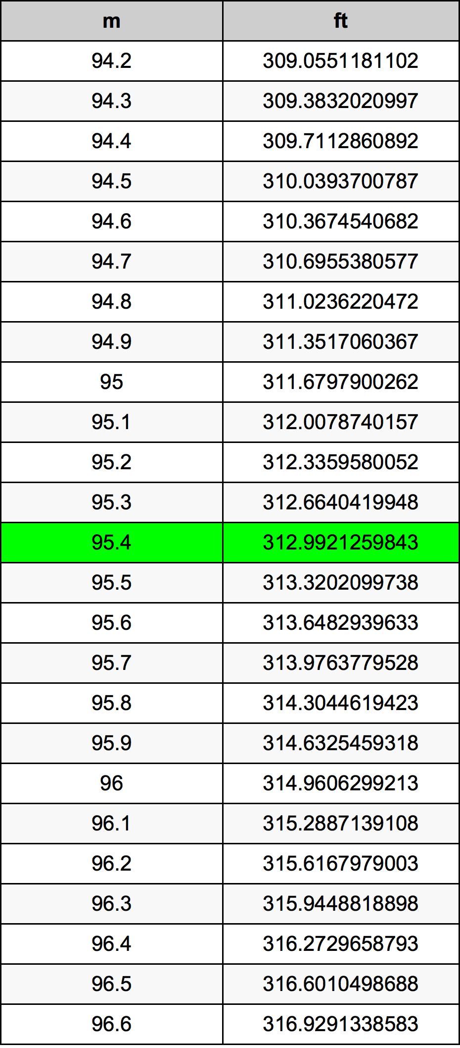 95.4 Metru konverżjoni tabella