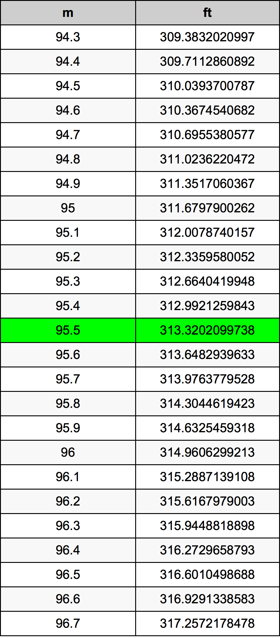95.5 Metru konverżjoni tabella