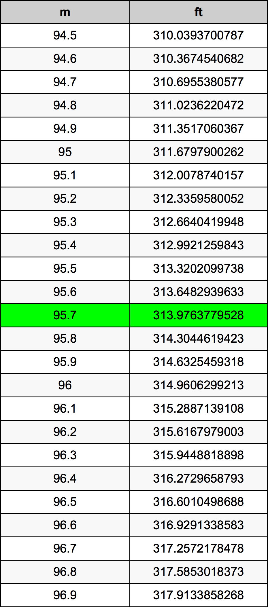 95.7 Méter átszámítási táblázat