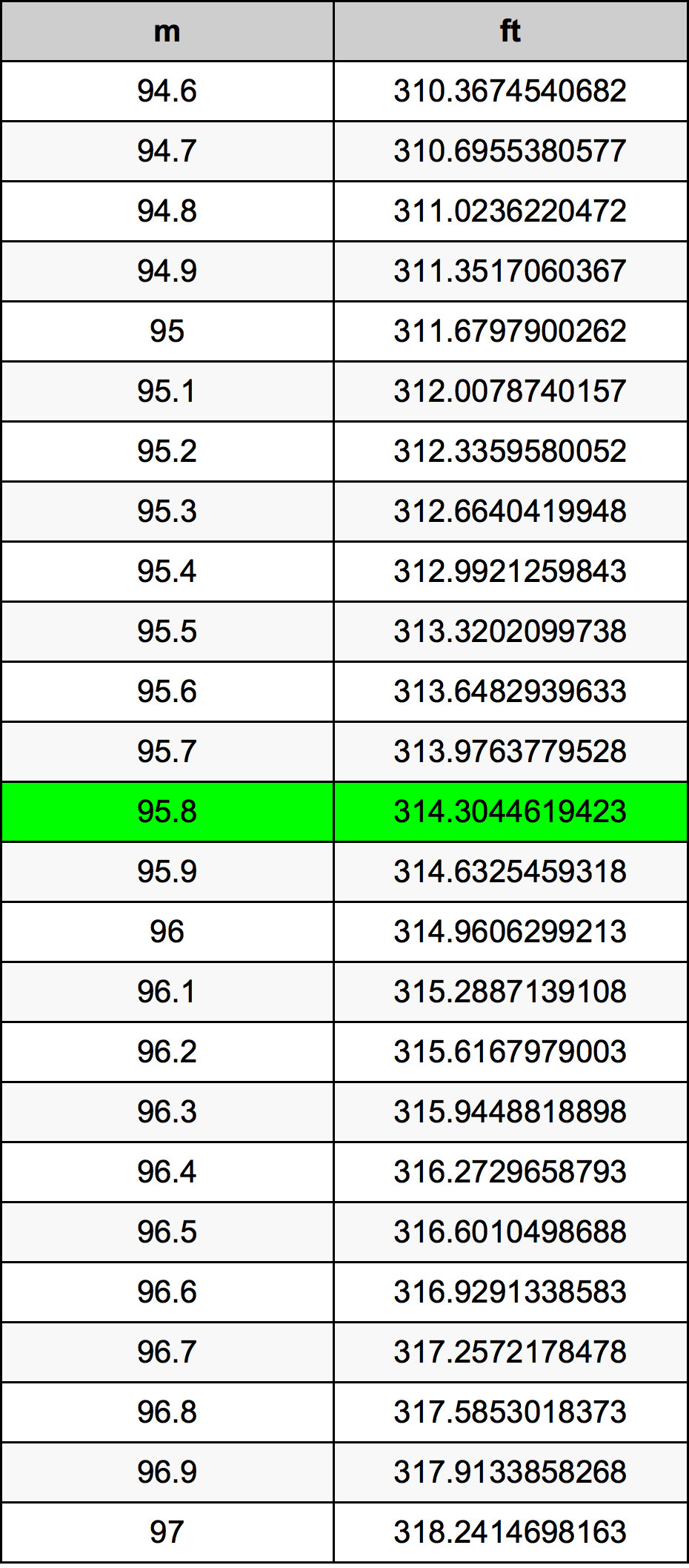 95.8 Méter átszámítási táblázat