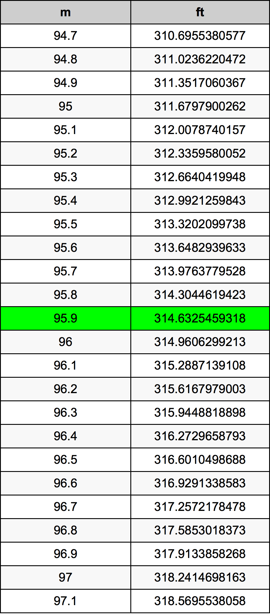 95.9 Méter átszámítási táblázat