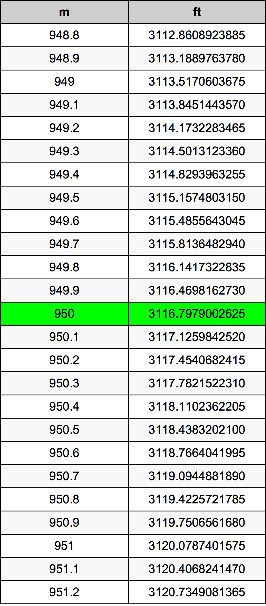 950 Metru konverżjoni tabella
