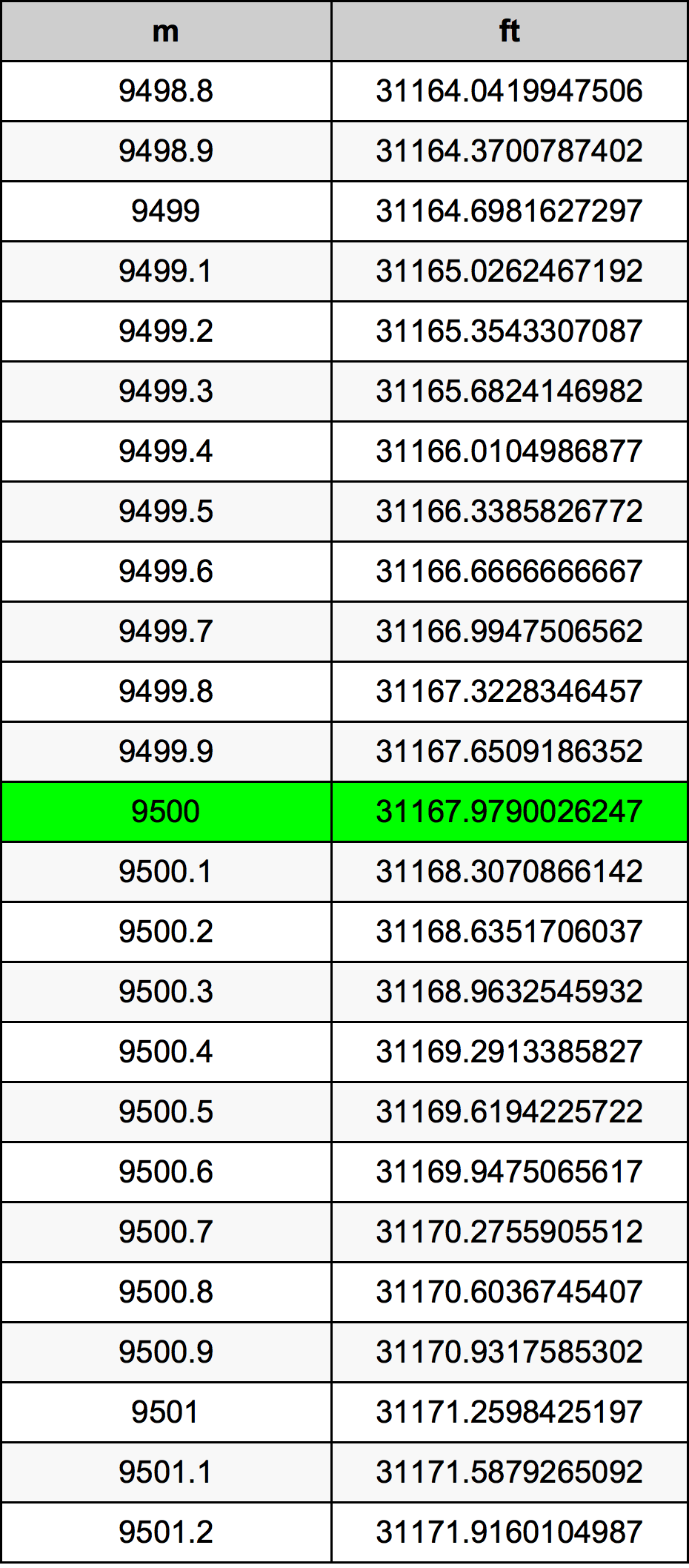 9500 Metru konverżjoni tabella