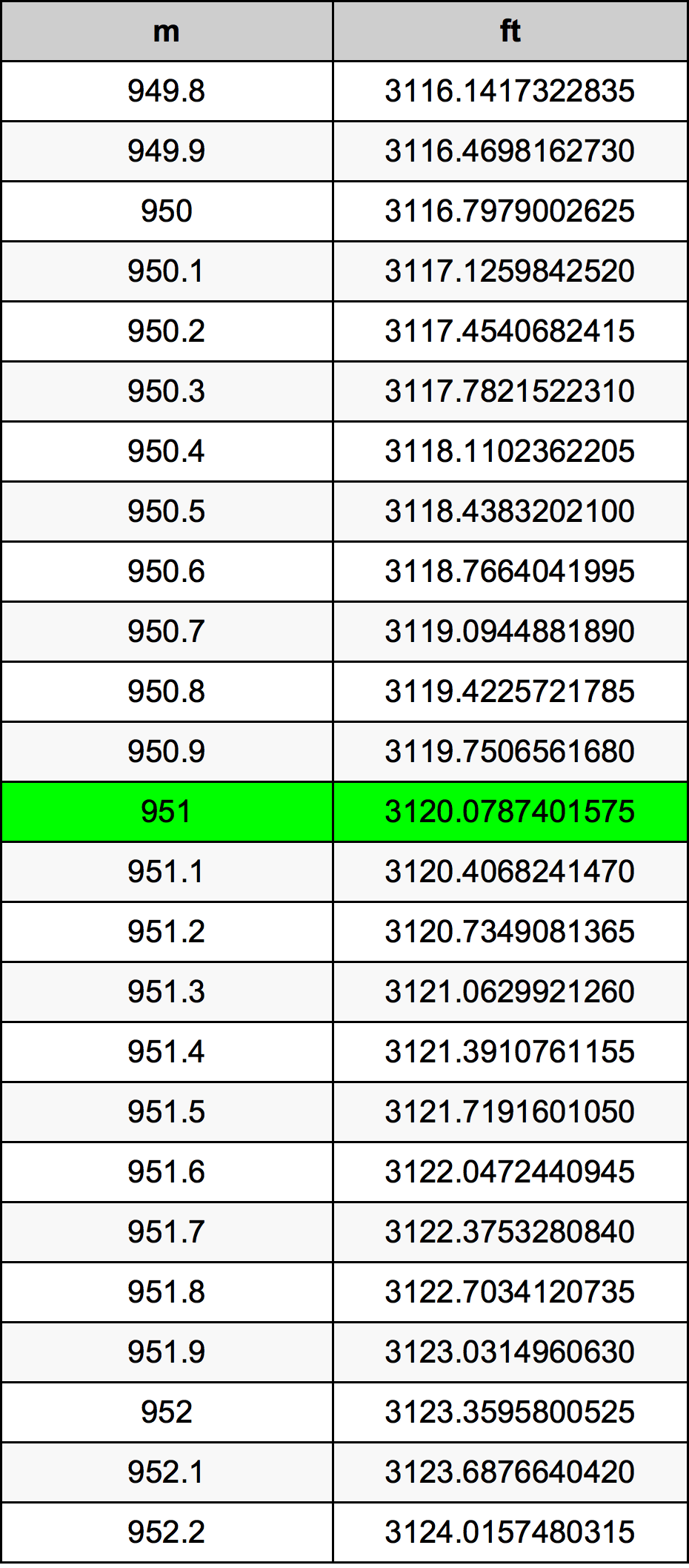 951 Metru konverżjoni tabella
