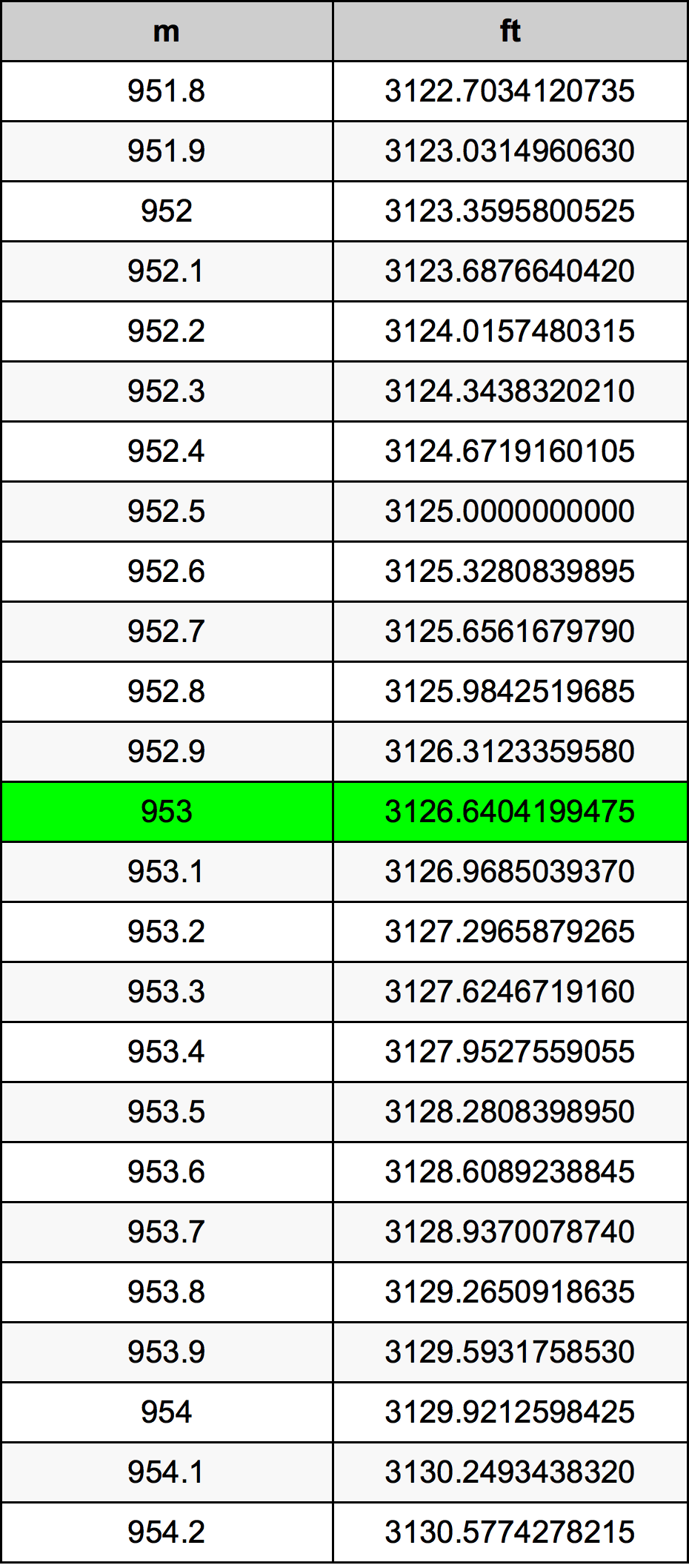 953 Metru konverżjoni tabella