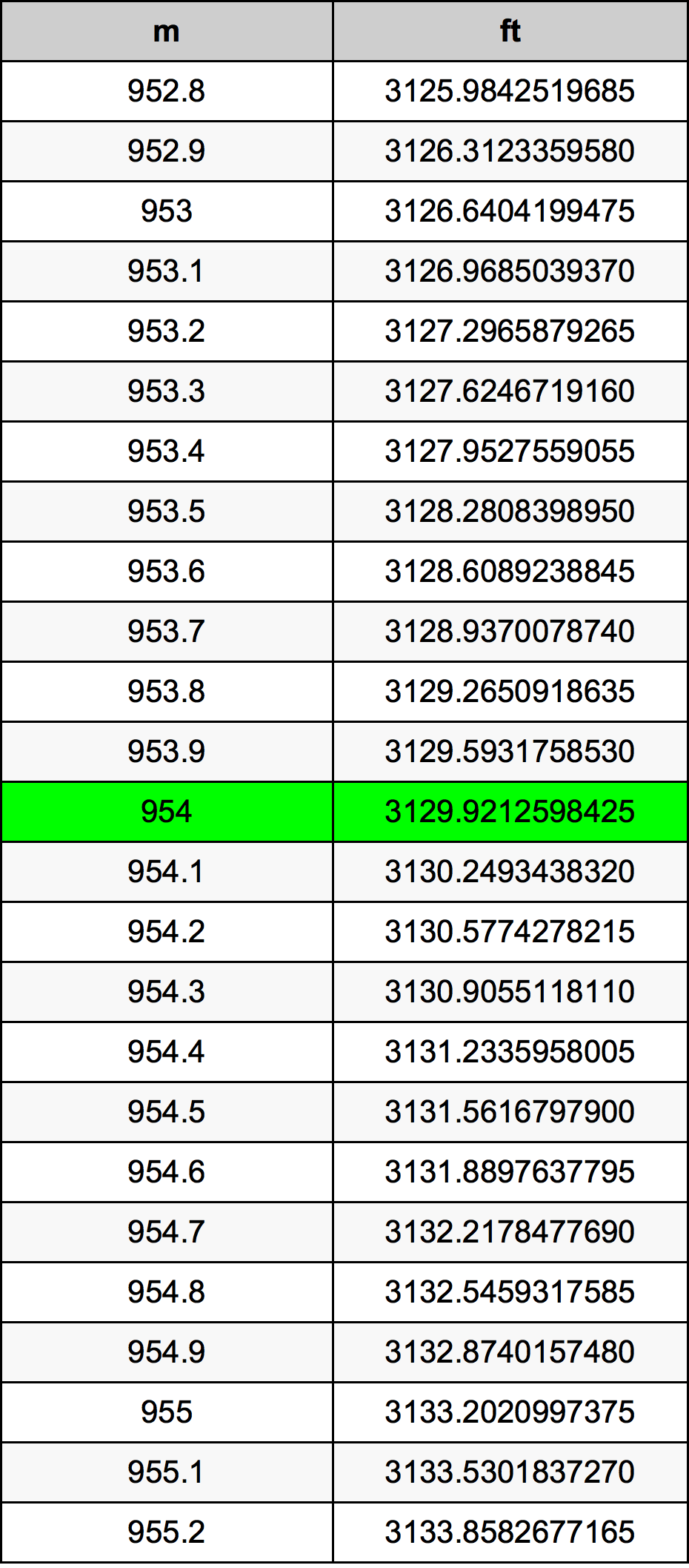 954 Metru konverżjoni tabella