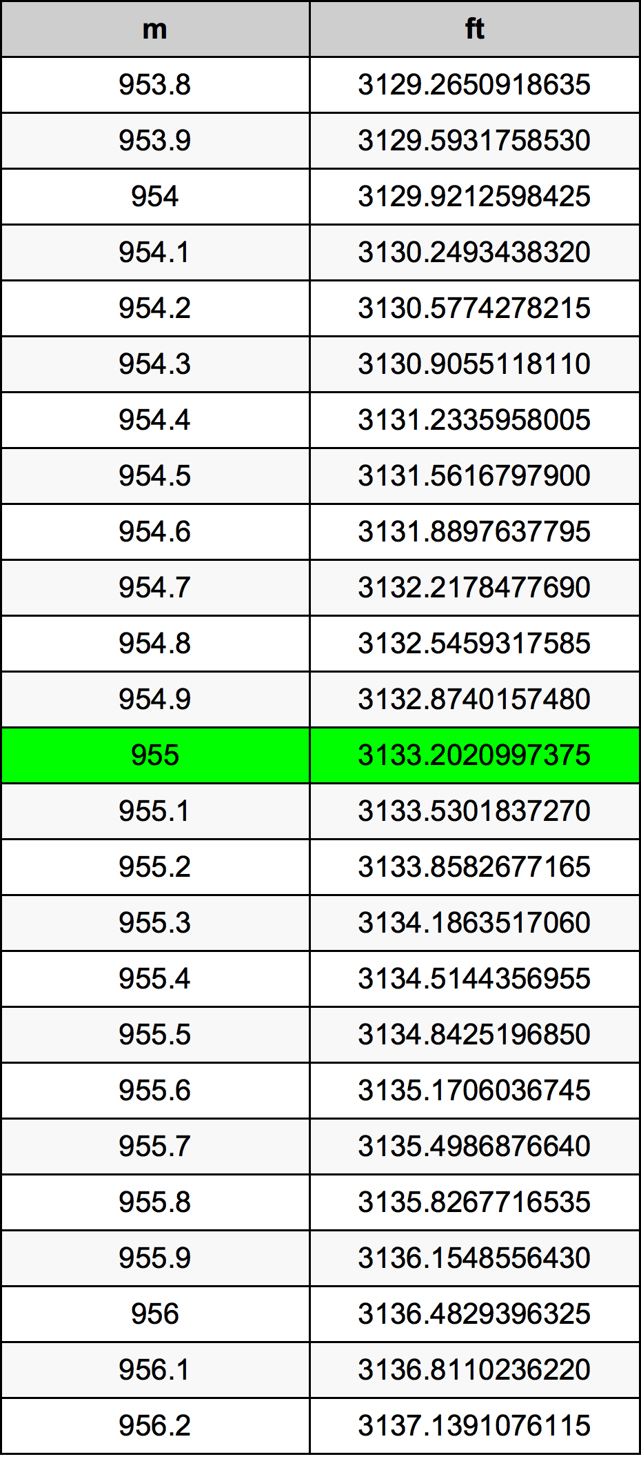 955 Metru konverżjoni tabella